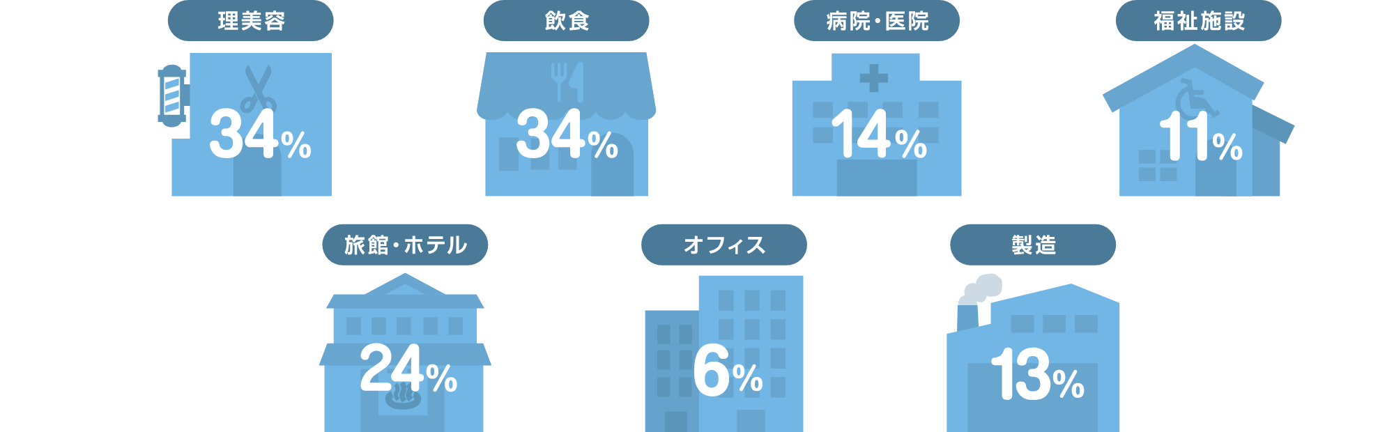 リース契約の業種別比率表