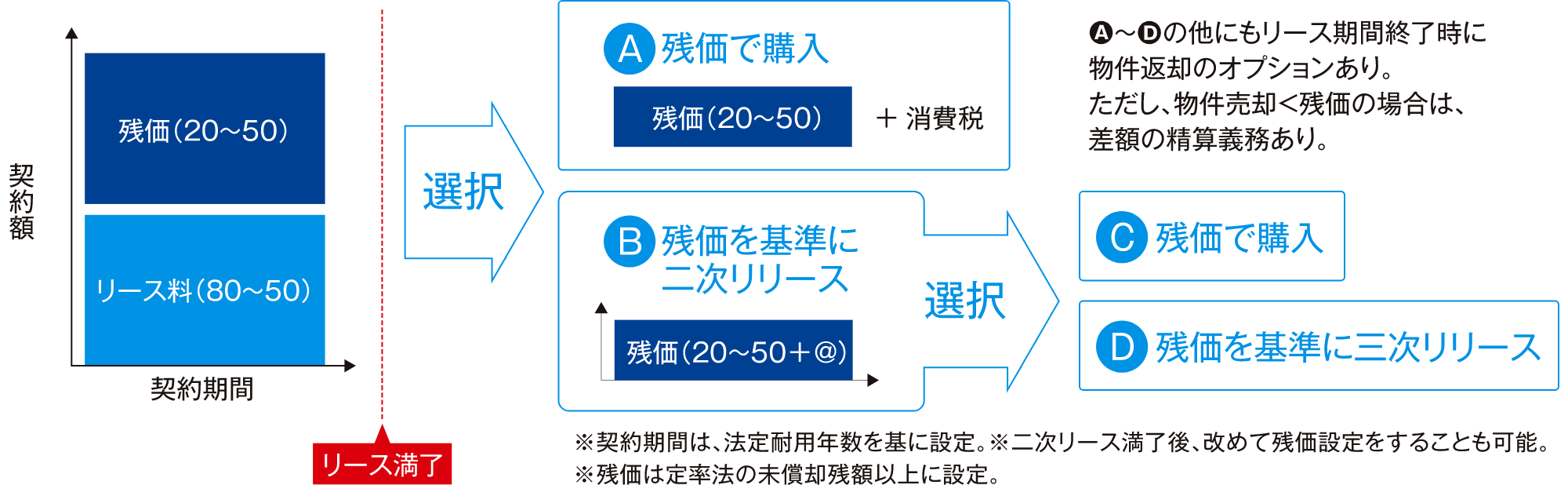 オリジナル残価設定リース表