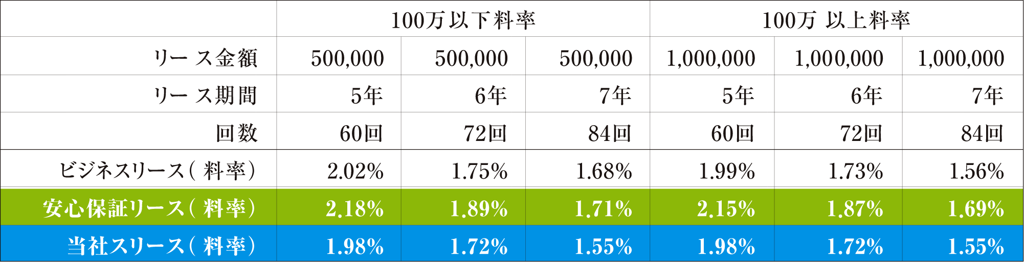 当社リース金額比較表