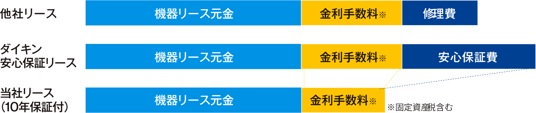 リース料の内訳表