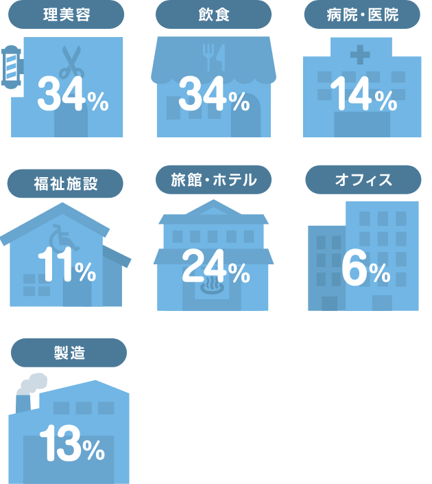 リース契約の業種別比率表