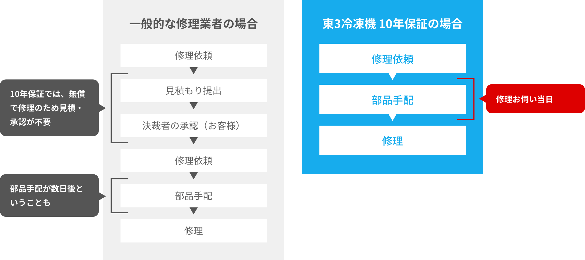 一般的な修理業者と東3冷凍機10年保証の修理対応の流れ