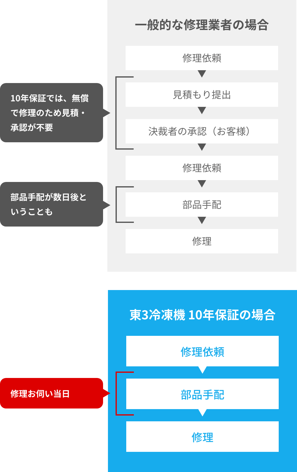 一般的な修理業者と東3冷凍機10年保証の修理対応の流れ