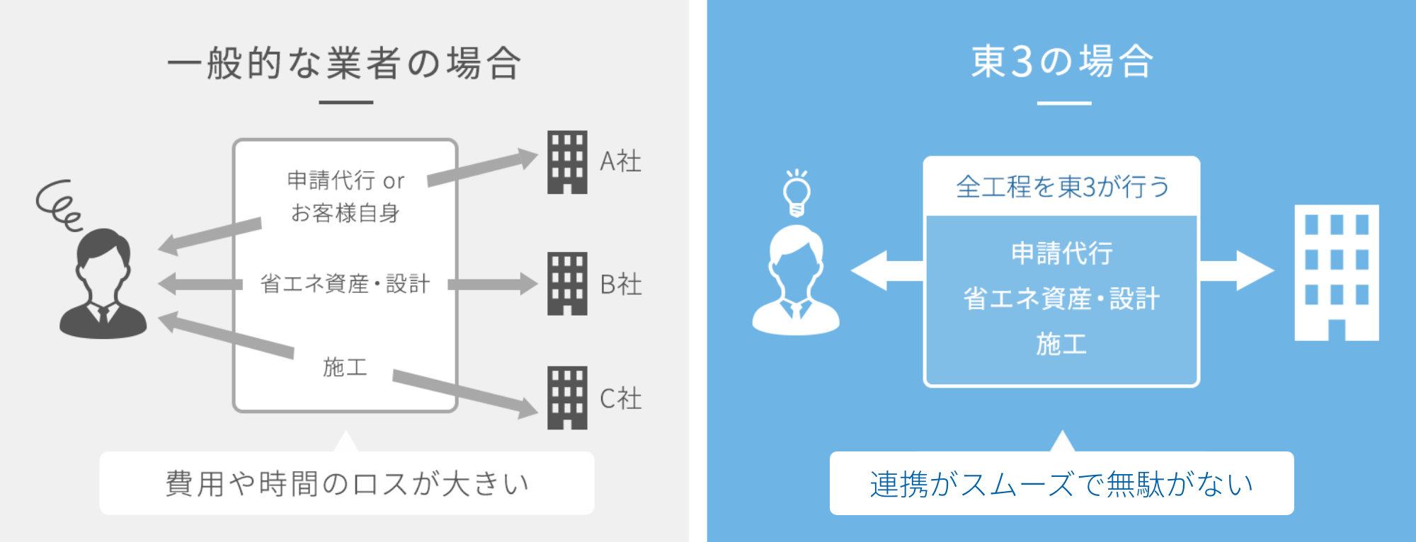 【一般的な業者の場合】費用や時間のロスが大きい【東３冷凍機の場合】全工程を東３が行うため、無駄がない