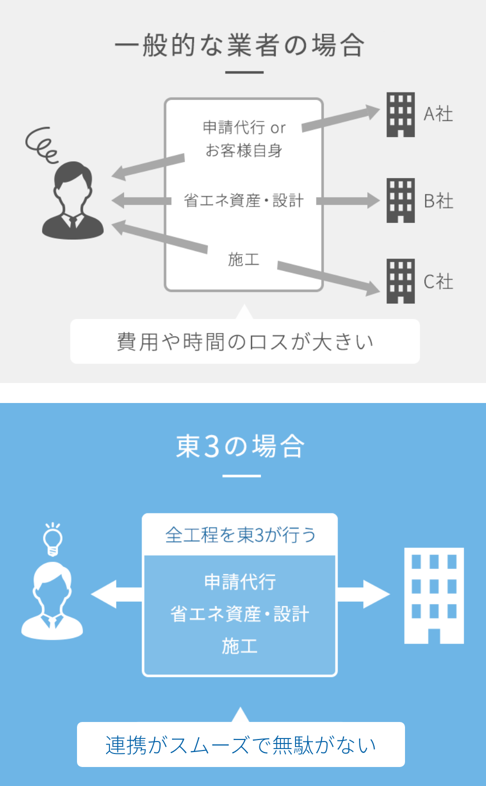 【一般的な業者の場合】費用や時間のロスが大きい【東３冷凍機の場合】全工程を東３が行うため、無駄がない