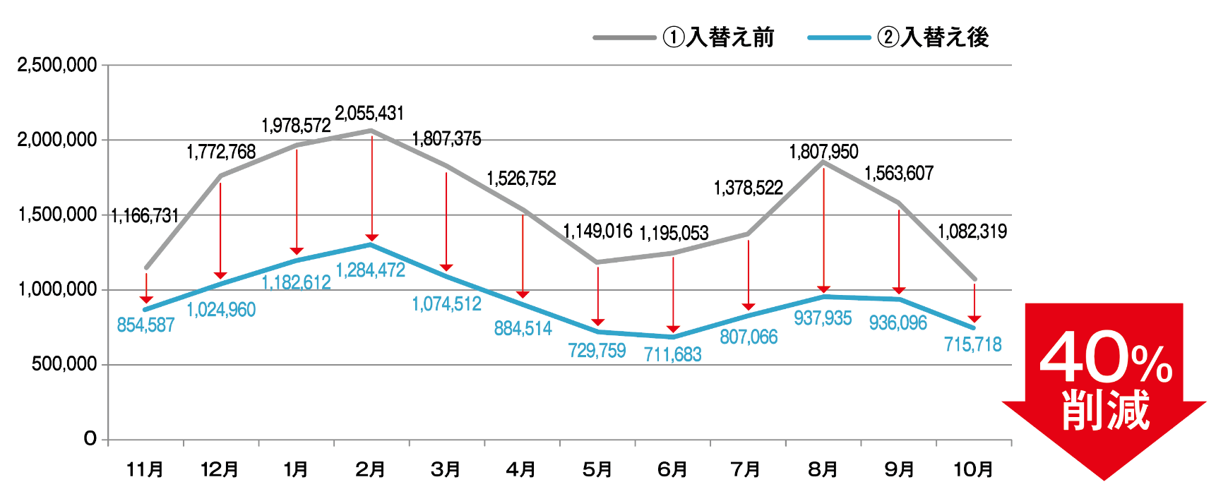 業務用エアコンの入替え前／入替え後の年間コストの推移